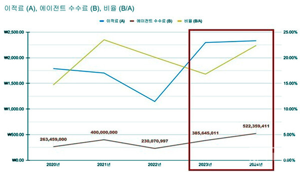 강원도가 김재원 의원실에 제출한 자료를 토대로 분석하면 2023, 2024년 모두 이적료는 비슷하나, 에이전트 수수료가 증가했고, 이에 따라 이적료 대비 에이전트 수수료가 크게 증가한 것을 알 수 있다(사진=더게이트)