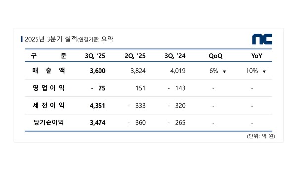 2025년 3분기 실적 도표 (사진=엔씨소프트)
