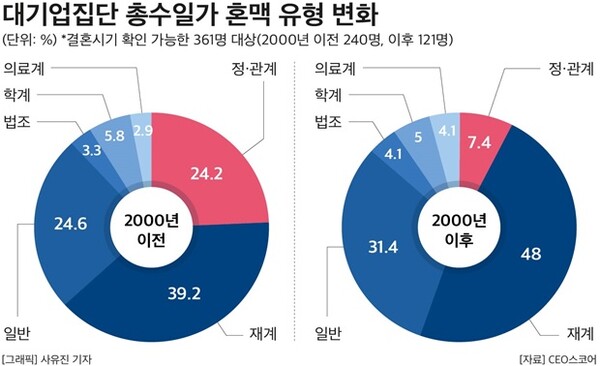 대기업집단 총수 일가 혼맥 유형 변화 표. 사진=CEO스코어