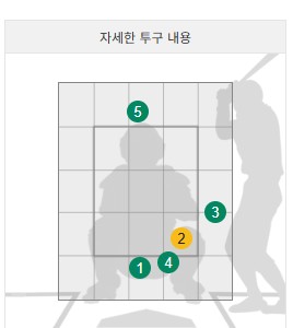 안현민이 6회말 고른 볼넷. (사진=일본 문자 중계 사이트 갈무리)