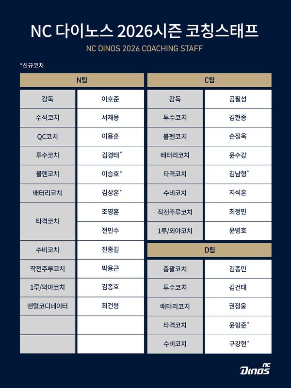 NC 2026 코칭스태프(표=NC)