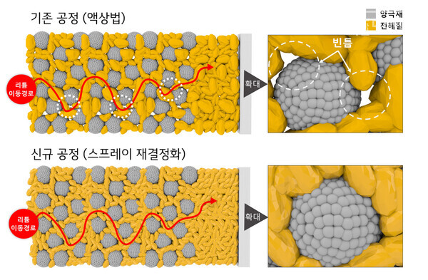 LG화학이 개발하는 전고체 배터리 전해질 입자